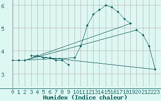 Courbe de l'humidex pour Clermont de l'Oise (60)