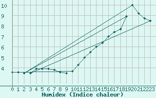 Courbe de l'humidex pour Leconfield