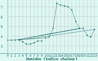 Courbe de l'humidex pour Biscarrosse (40)