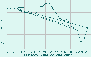 Courbe de l'humidex pour Aigle (Sw)