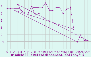 Courbe du refroidissement olien pour Saint-Philbert-sur-Risle (27)