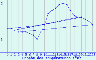 Courbe de tempratures pour Pinsot (38)