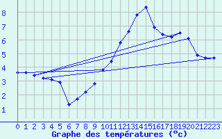 Courbe de tempratures pour Grimentz (Sw)