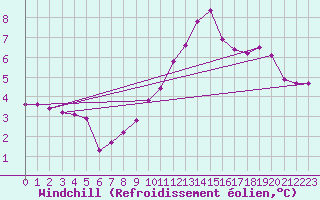 Courbe du refroidissement olien pour Grimentz (Sw)