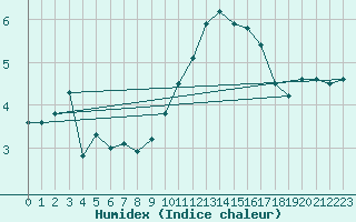 Courbe de l'humidex pour Luedenscheid