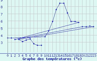 Courbe de tempratures pour Manresa