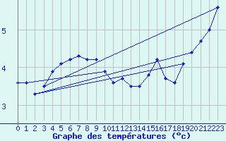 Courbe de tempratures pour Bealach Na Ba No2