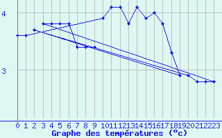Courbe de tempratures pour Dijon / Longvic (21)