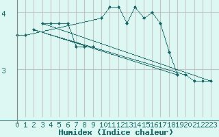 Courbe de l'humidex pour Dijon / Longvic (21)