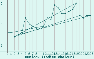 Courbe de l'humidex pour Vardo