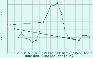 Courbe de l'humidex pour Aix-la-Chapelle (All)