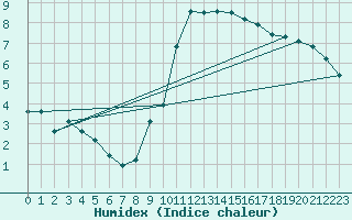 Courbe de l'humidex pour Tholey