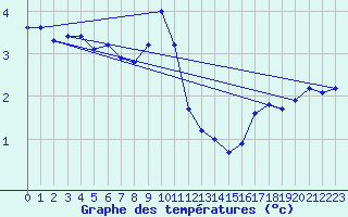 Courbe de tempratures pour Cros Georand (07)