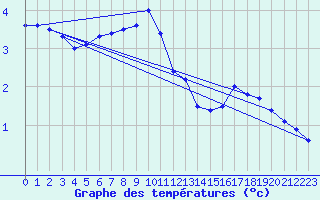 Courbe de tempratures pour Evionnaz