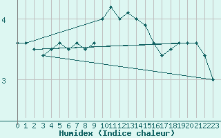 Courbe de l'humidex pour Lahr (All)