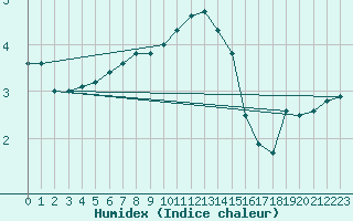 Courbe de l'humidex pour Hoerby