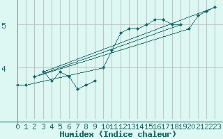 Courbe de l'humidex pour Hoogeveen Aws