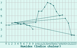 Courbe de l'humidex pour Landivisiau (29)