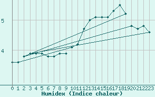 Courbe de l'humidex pour Capelle aan den Ijssel (NL)