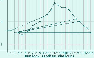 Courbe de l'humidex pour Barth