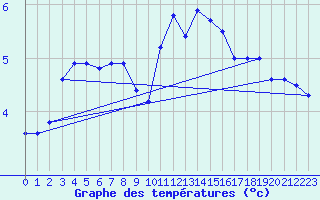 Courbe de tempratures pour Luedge-Paenbruch