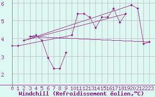 Courbe du refroidissement olien pour Pully-Lausanne (Sw)