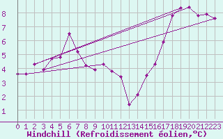 Courbe du refroidissement olien pour Ile de Groix (56)