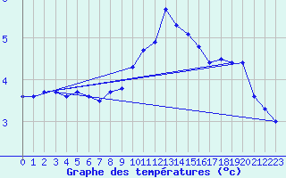 Courbe de tempratures pour Neuchatel (Sw)