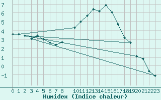 Courbe de l'humidex pour Wuerzburg