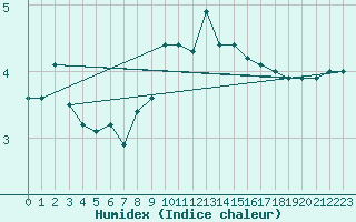 Courbe de l'humidex pour Eisenach