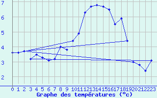 Courbe de tempratures pour Landivisiau (29)