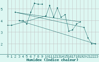 Courbe de l'humidex pour Bolungavik