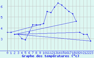Courbe de tempratures pour Envalira (And)