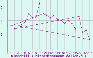 Courbe du refroidissement olien pour Nigula