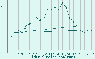 Courbe de l'humidex pour Helligvaer Ii