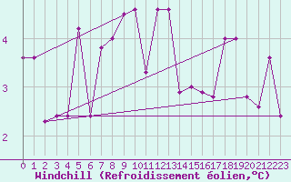 Courbe du refroidissement olien pour Parnu