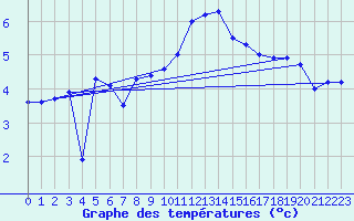 Courbe de tempratures pour Les Eplatures - La Chaux-de-Fonds (Sw)