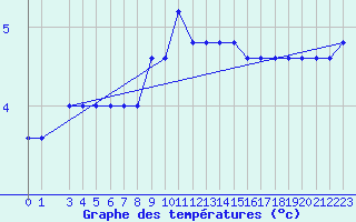 Courbe de tempratures pour Monte Scuro