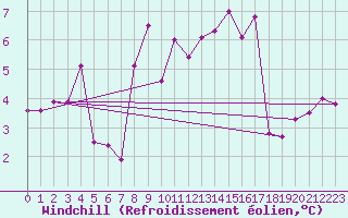 Courbe du refroidissement olien pour Neuchatel (Sw)