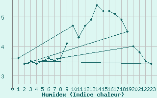 Courbe de l'humidex pour Luxeuil (70)