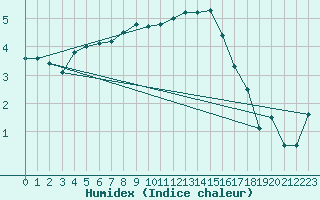 Courbe de l'humidex pour Heino Aws