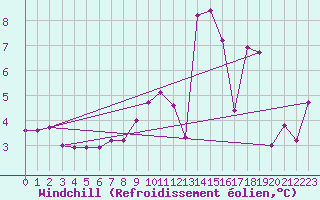 Courbe du refroidissement olien pour Plussin (42)