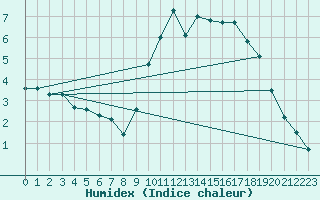 Courbe de l'humidex pour Priay (01)