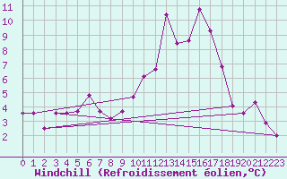 Courbe du refroidissement olien pour Regensburg