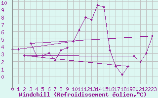 Courbe du refroidissement olien pour Sattel-Aegeri (Sw)