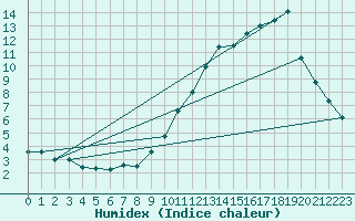 Courbe de l'humidex pour Mende - Chabrits (48)
