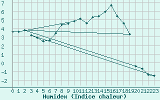 Courbe de l'humidex pour Redesdale