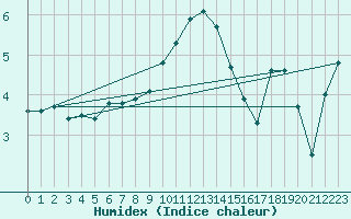 Courbe de l'humidex pour Krangede