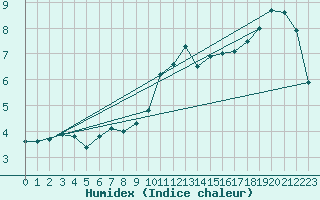 Courbe de l'humidex pour Chteauroux (36)