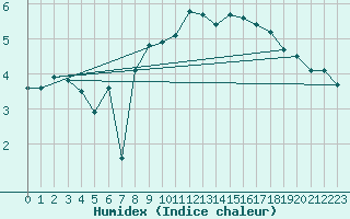 Courbe de l'humidex pour Ona Ii